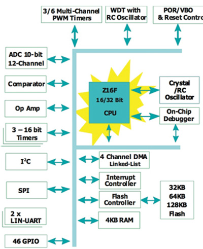 MCU de control del motor Z16FMC de Zilog
